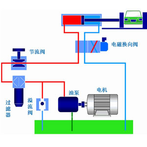 液壓系統(tǒng)作為工業(yè)領(lǐng)域中的通用型設(shè)備應(yīng)用非常廣泛，它通過(guò)改變壓強(qiáng)以增大作用力。在組成上，液壓系統(tǒng)有液壓元件和工作介質(zhì)兩大部分組成，其中液壓元件可再分為動(dòng)力元件、執(zhí)行元件、控制元件、輔助元件四部分。關(guān)于這些液壓元件詳情，看液壓過(guò)濾器廠家朝日液壓一篇文章告訴你：